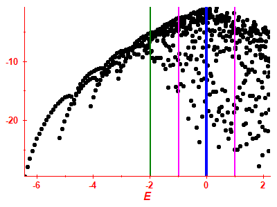 Strength function log